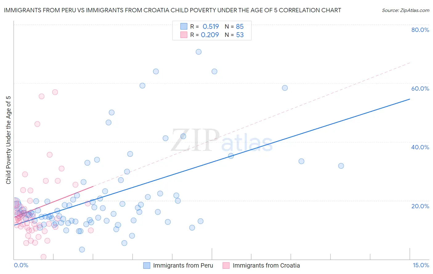 Immigrants from Peru vs Immigrants from Croatia Child Poverty Under the Age of 5