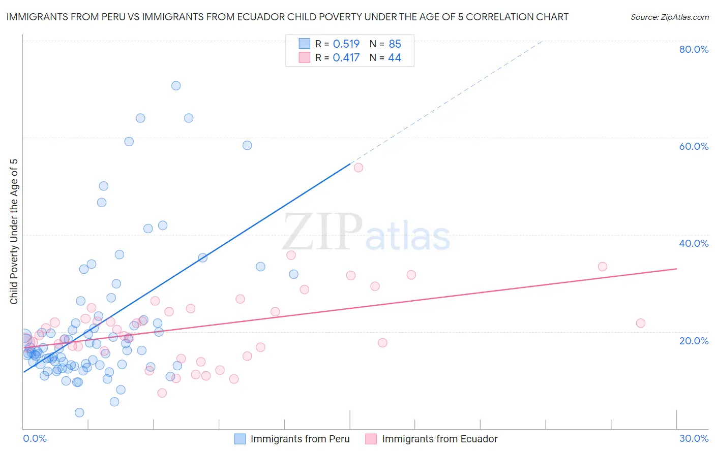 Immigrants from Peru vs Immigrants from Ecuador Child Poverty Under the Age of 5