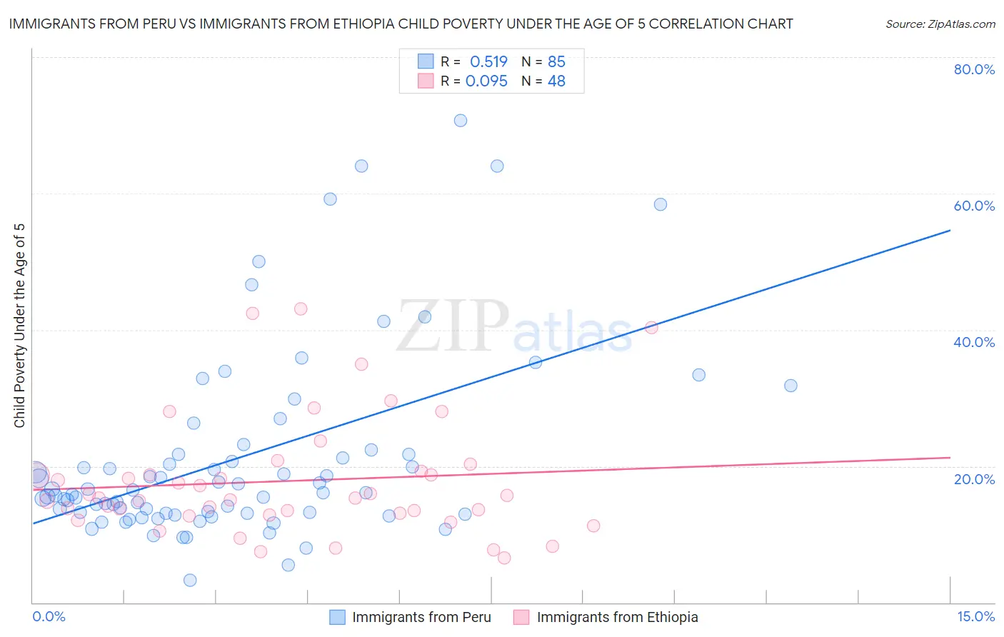 Immigrants from Peru vs Immigrants from Ethiopia Child Poverty Under the Age of 5