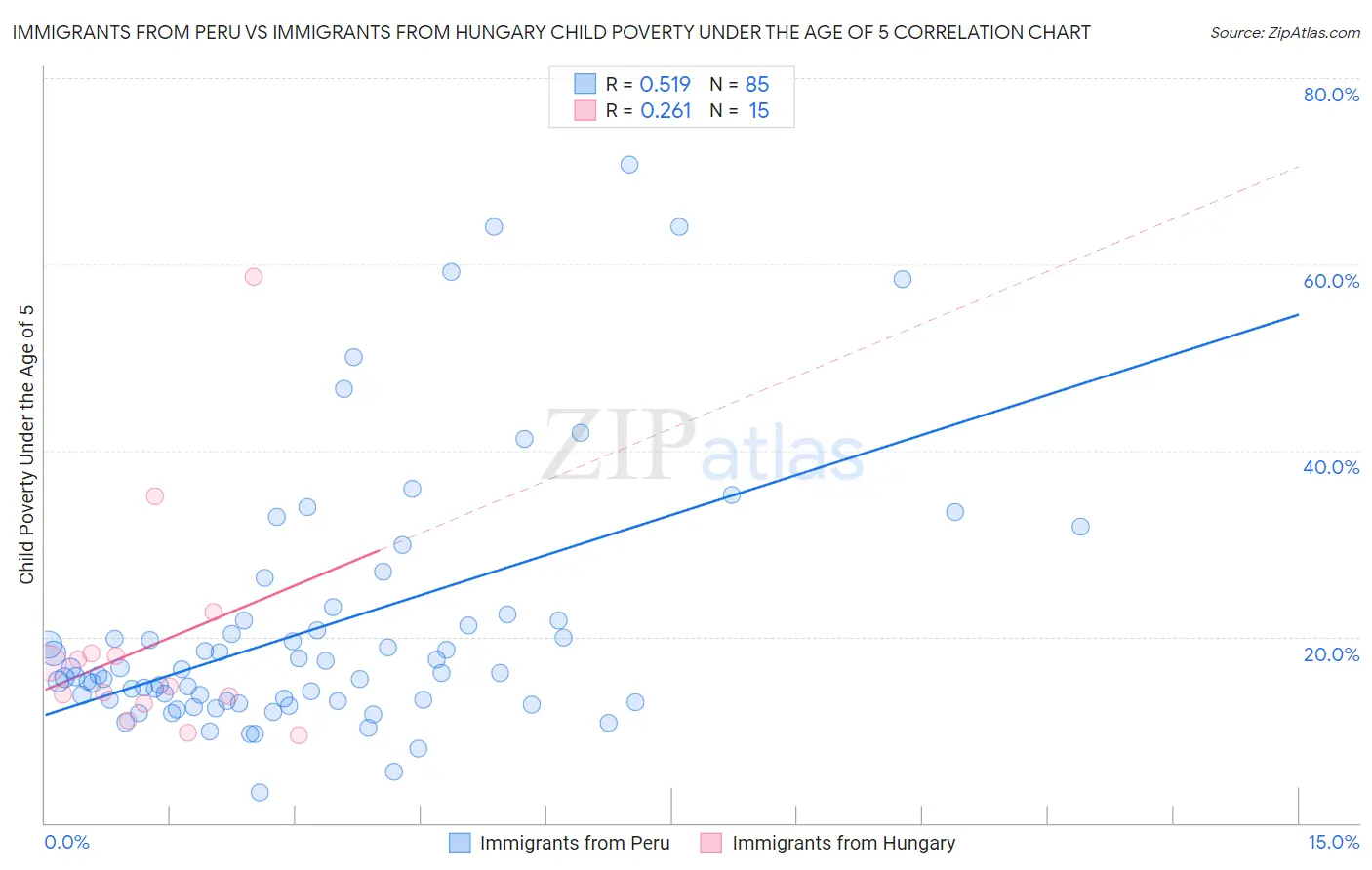 Immigrants from Peru vs Immigrants from Hungary Child Poverty Under the Age of 5