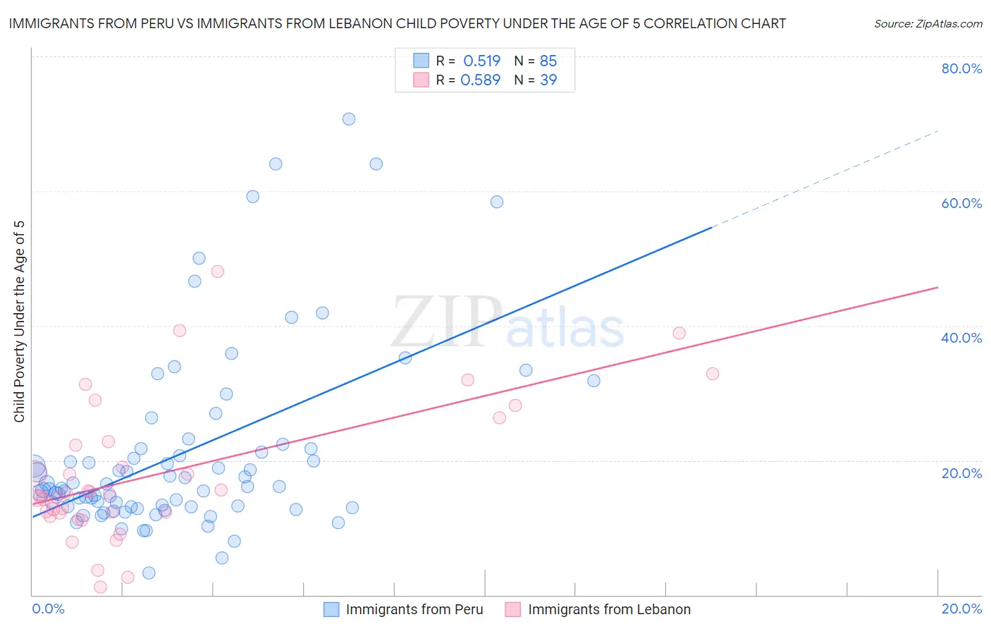 Immigrants from Peru vs Immigrants from Lebanon Child Poverty Under the Age of 5