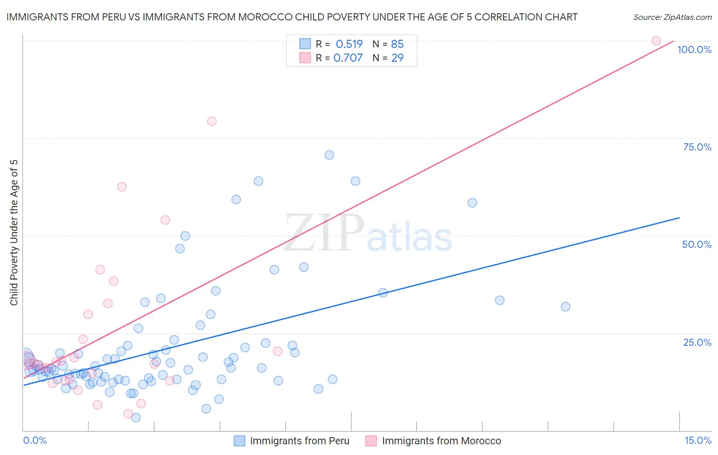Immigrants from Peru vs Immigrants from Morocco Child Poverty Under the Age of 5