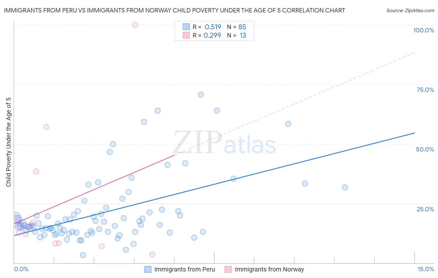 Immigrants from Peru vs Immigrants from Norway Child Poverty Under the Age of 5