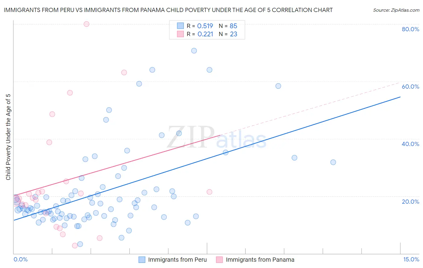 Immigrants from Peru vs Immigrants from Panama Child Poverty Under the Age of 5