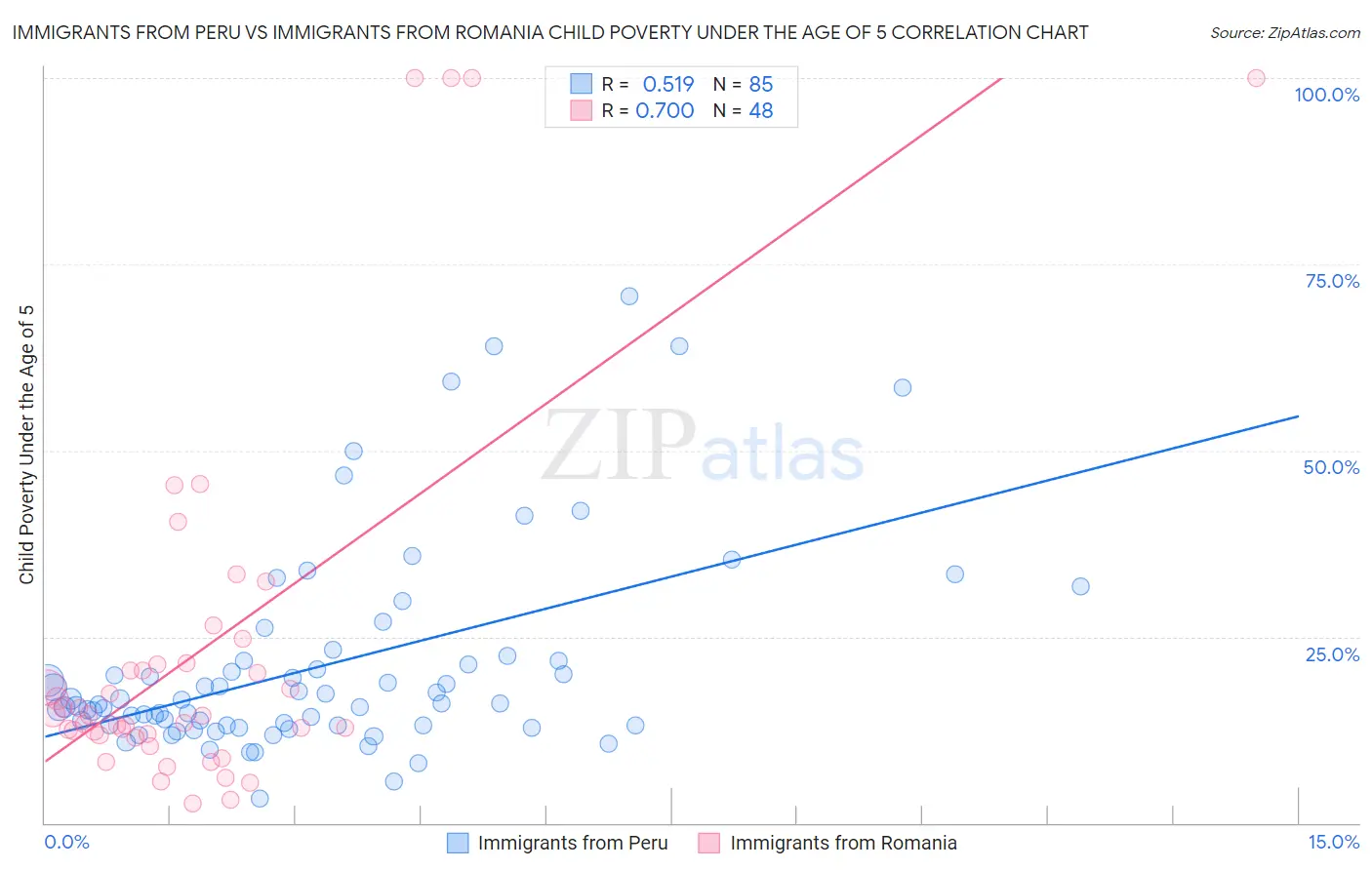 Immigrants from Peru vs Immigrants from Romania Child Poverty Under the Age of 5