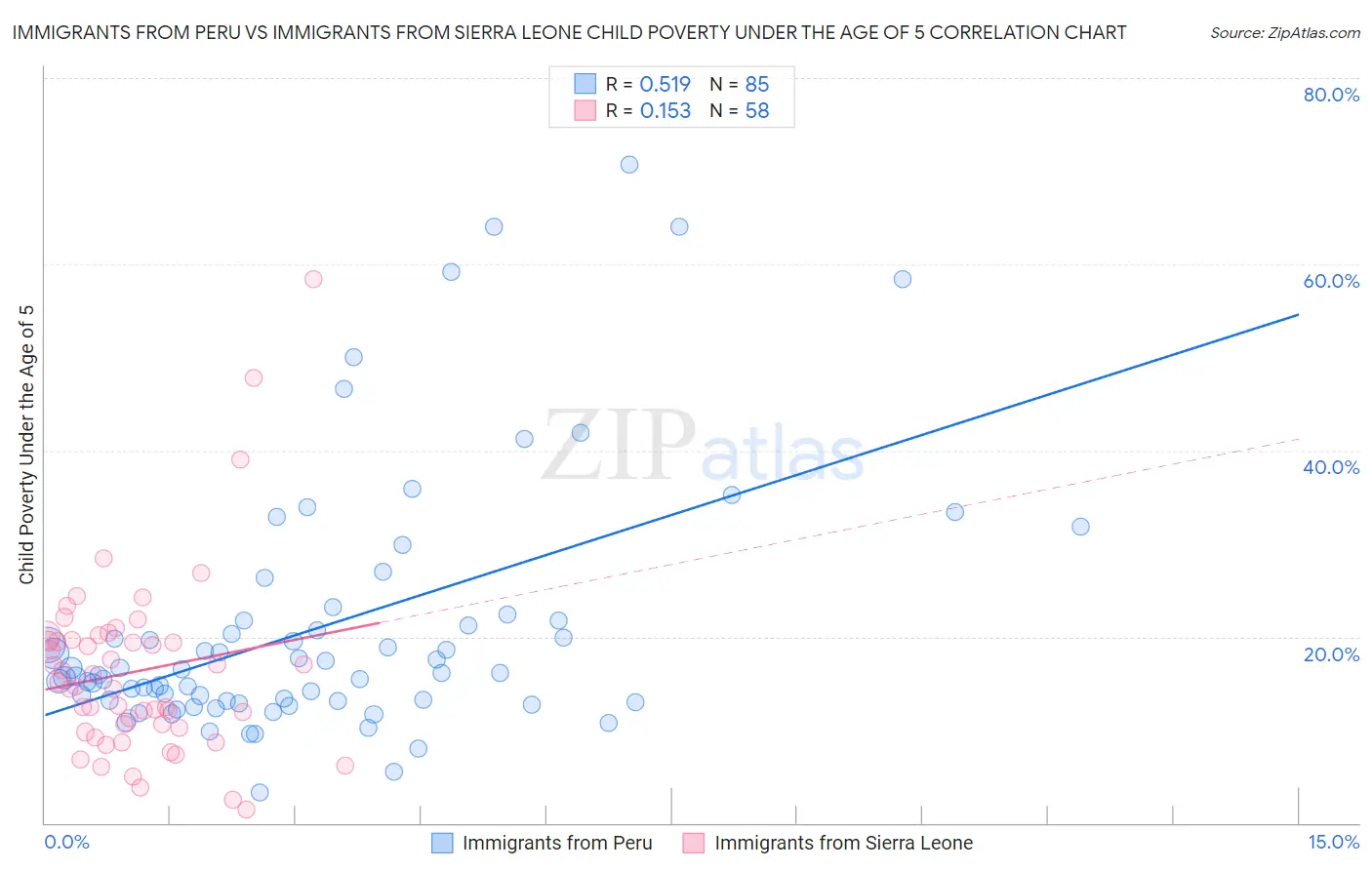 Immigrants from Peru vs Immigrants from Sierra Leone Child Poverty Under the Age of 5