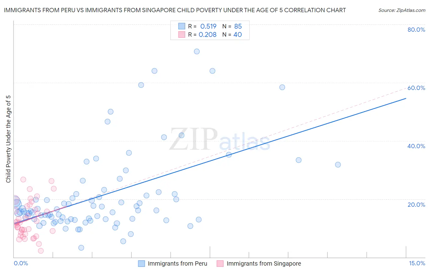 Immigrants from Peru vs Immigrants from Singapore Child Poverty Under the Age of 5