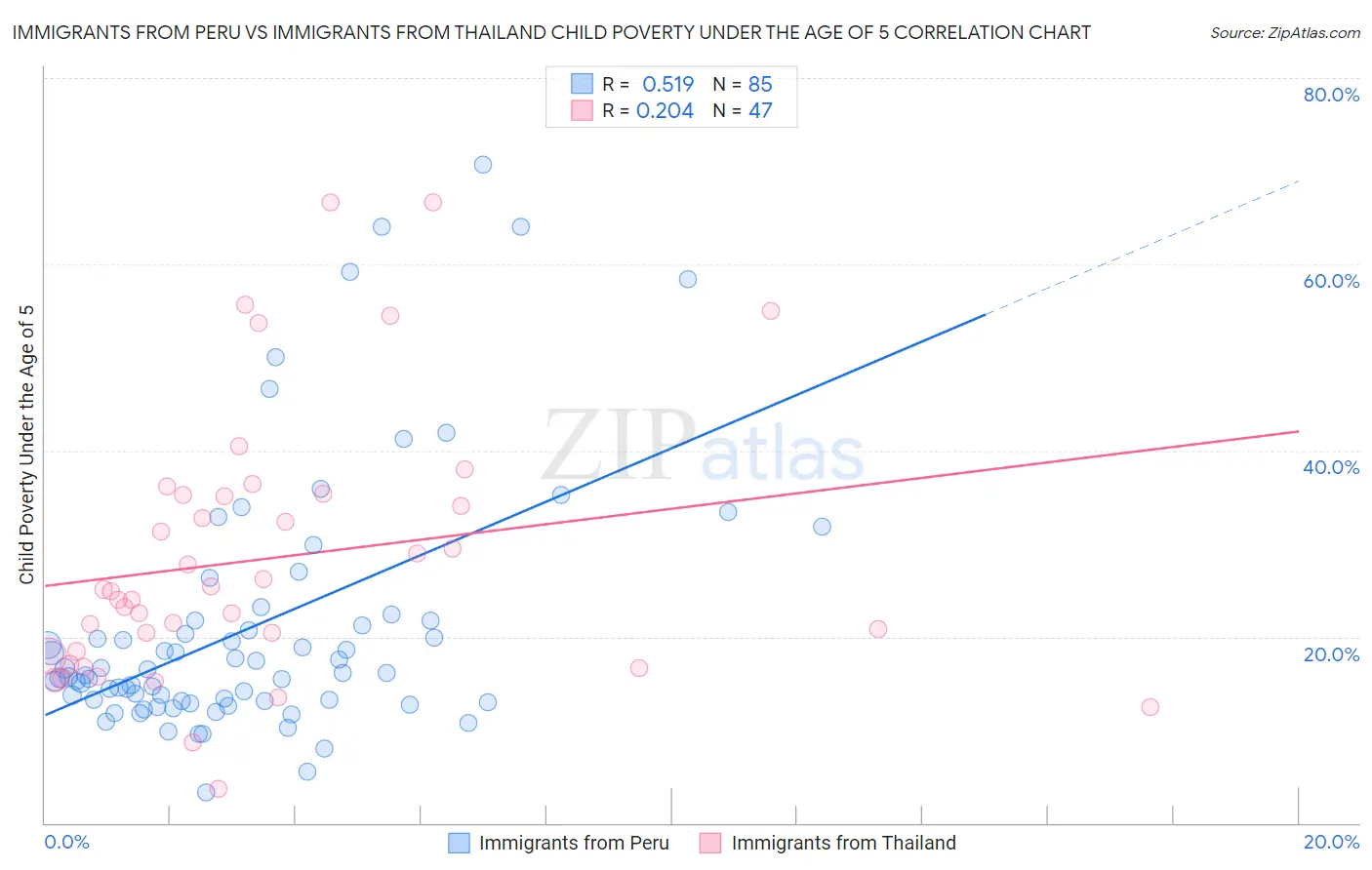 Immigrants from Peru vs Immigrants from Thailand Child Poverty Under the Age of 5