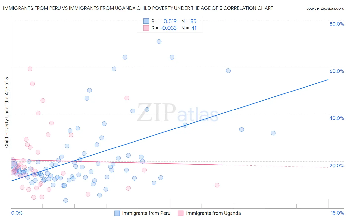 Immigrants from Peru vs Immigrants from Uganda Child Poverty Under the Age of 5
