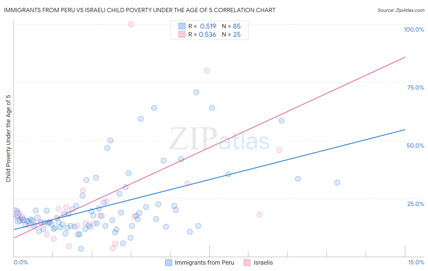Immigrants from Peru vs Israeli Child Poverty Under the Age of 5