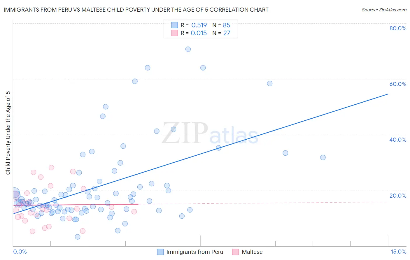 Immigrants from Peru vs Maltese Child Poverty Under the Age of 5
