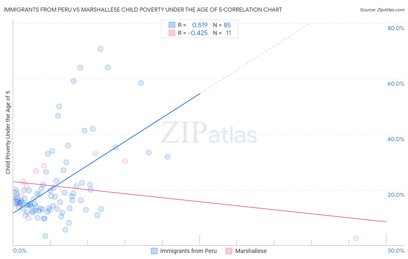 Immigrants from Peru vs Marshallese Child Poverty Under the Age of 5