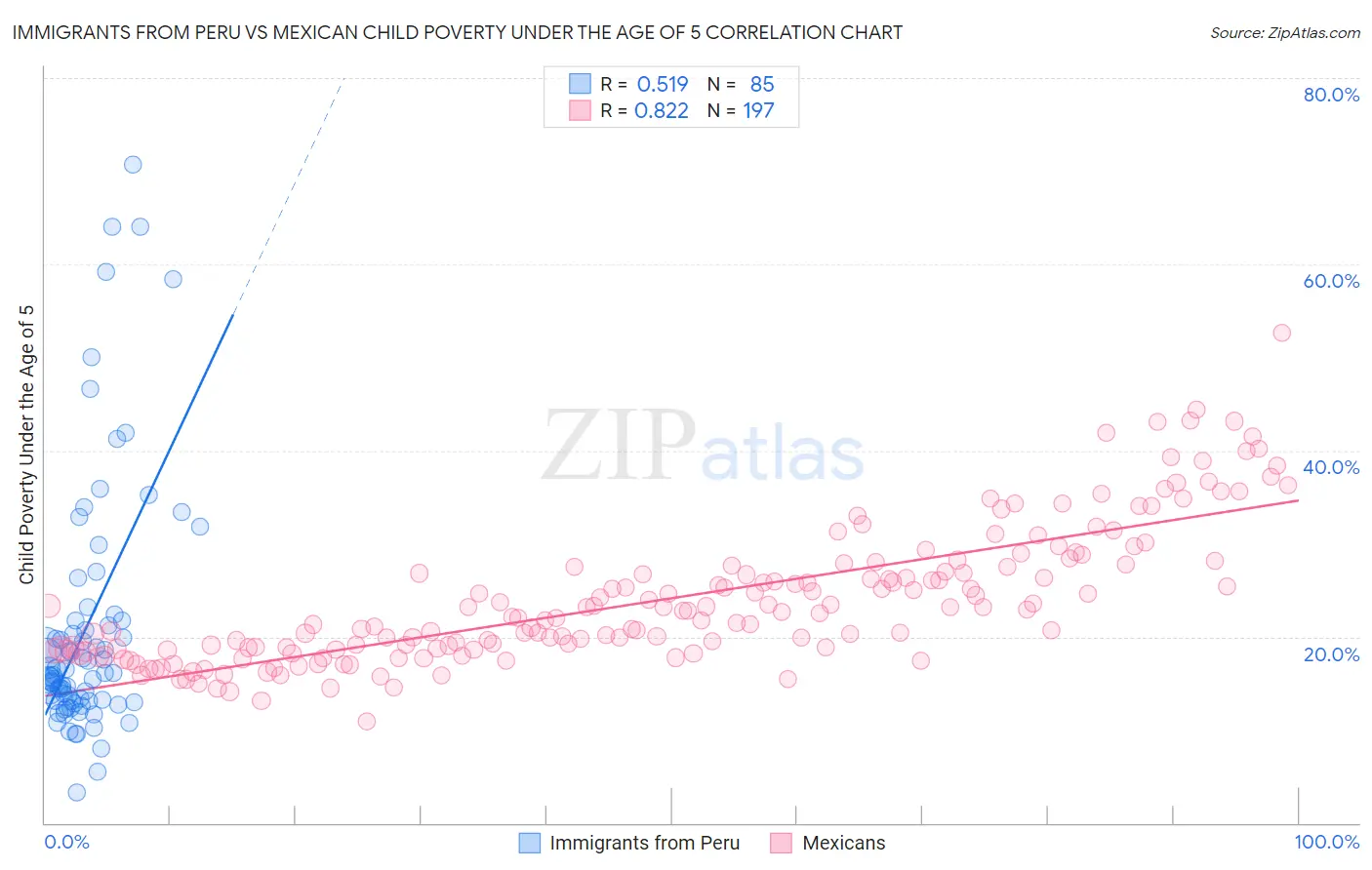 Immigrants from Peru vs Mexican Child Poverty Under the Age of 5