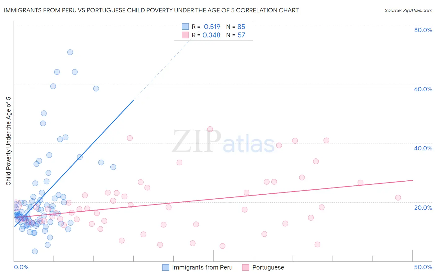 Immigrants from Peru vs Portuguese Child Poverty Under the Age of 5
