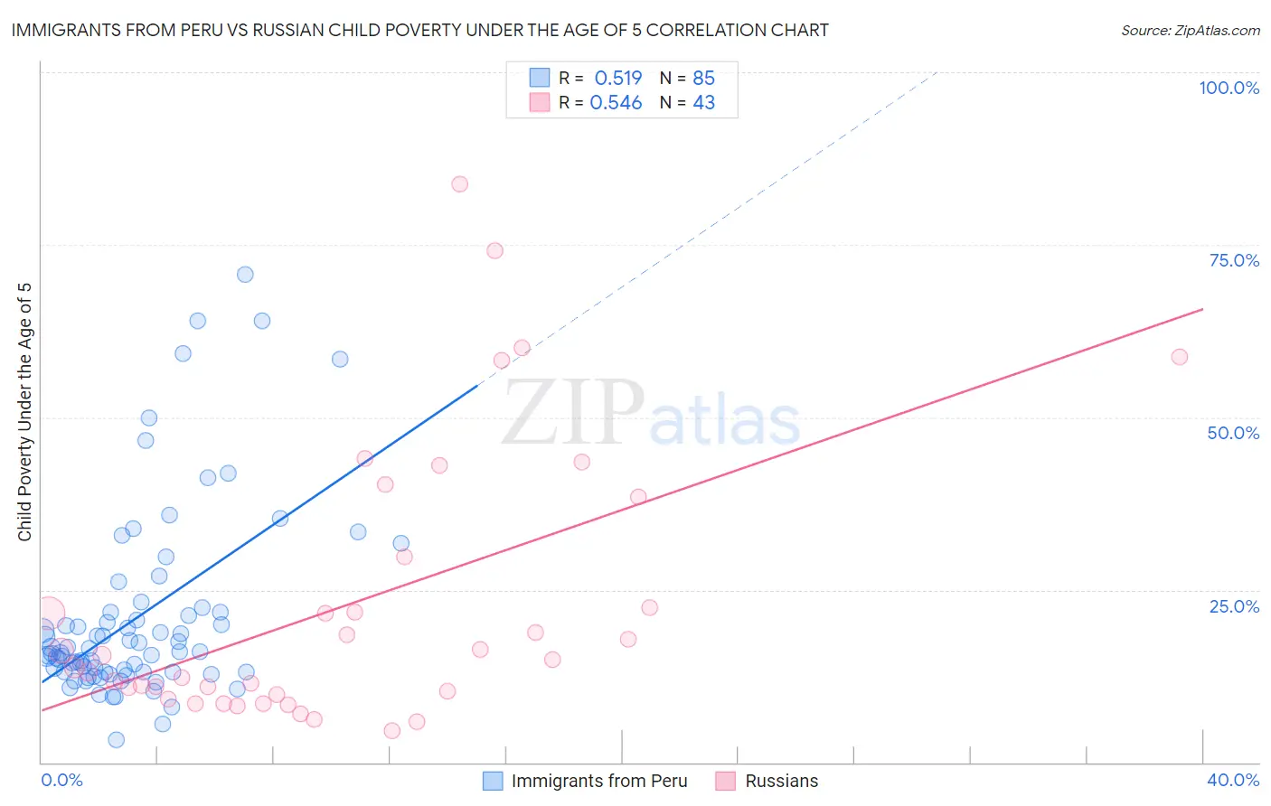 Immigrants from Peru vs Russian Child Poverty Under the Age of 5