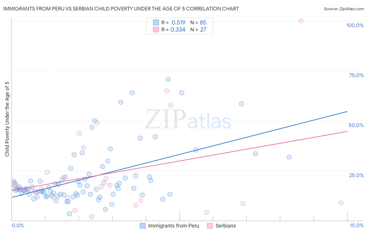 Immigrants from Peru vs Serbian Child Poverty Under the Age of 5