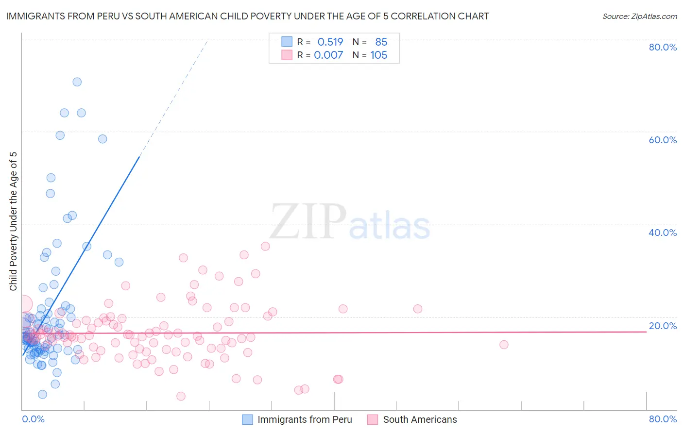 Immigrants from Peru vs South American Child Poverty Under the Age of 5