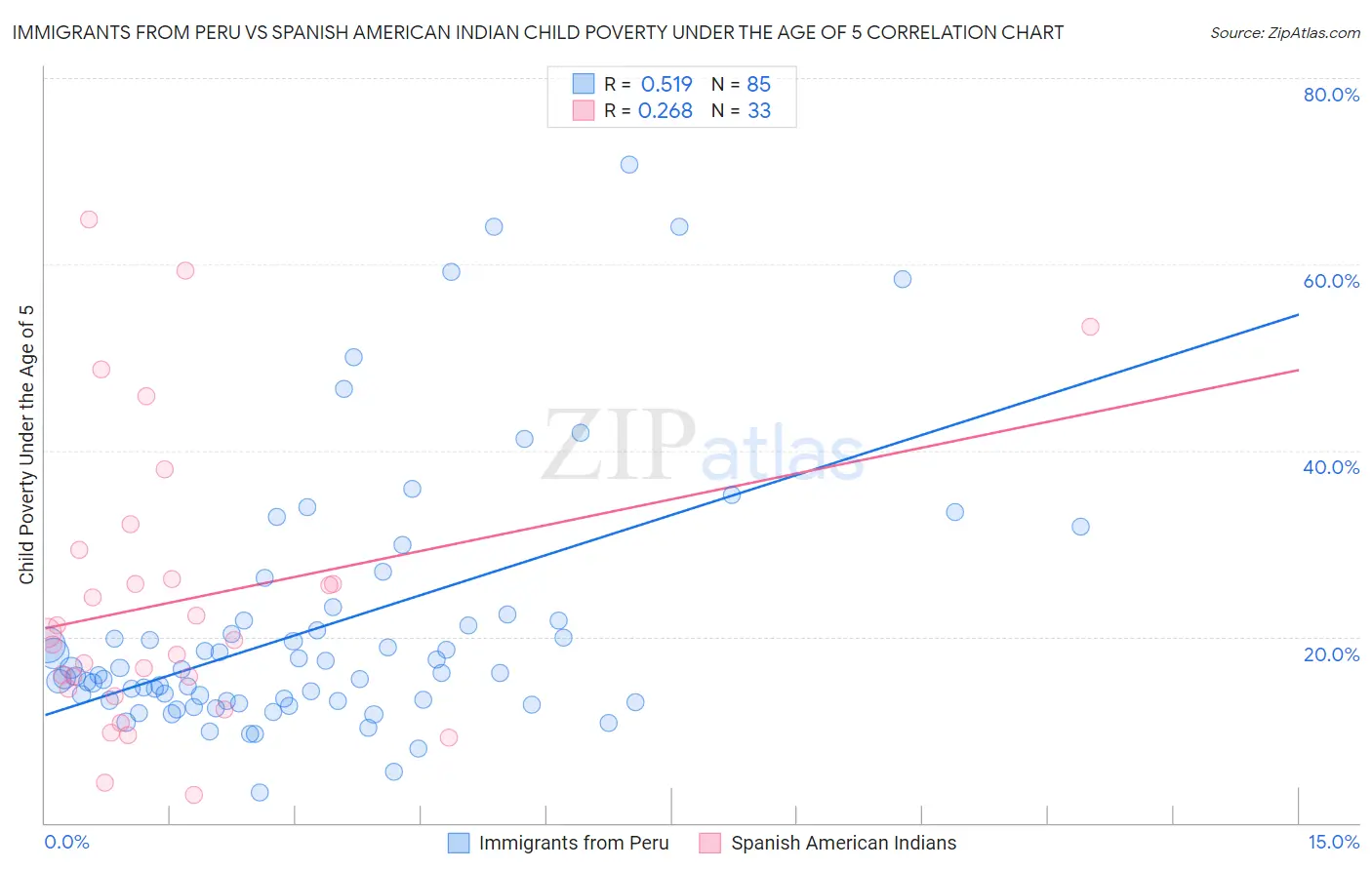 Immigrants from Peru vs Spanish American Indian Child Poverty Under the Age of 5