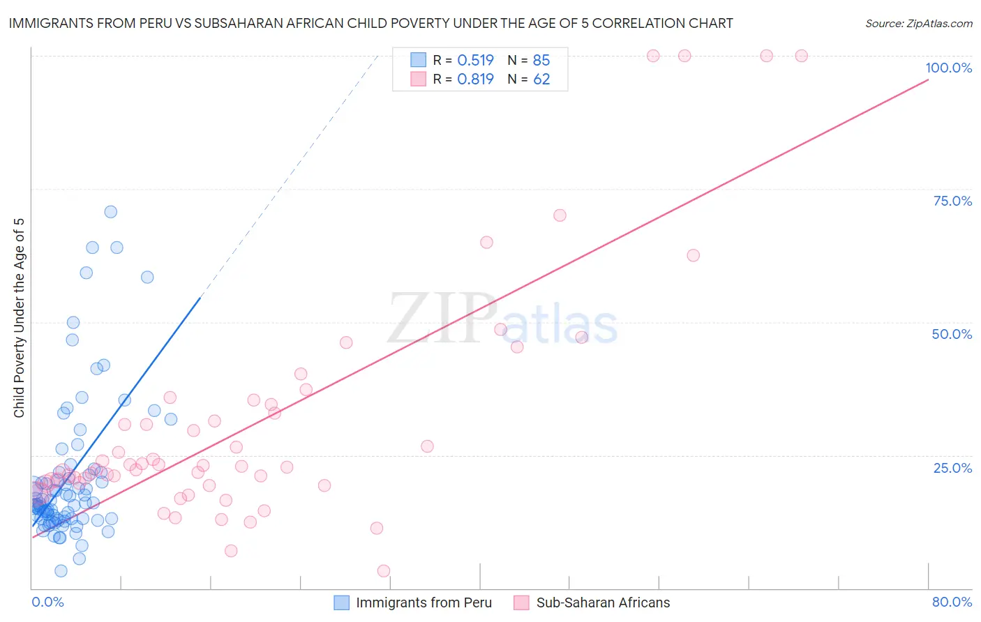 Immigrants from Peru vs Subsaharan African Child Poverty Under the Age of 5