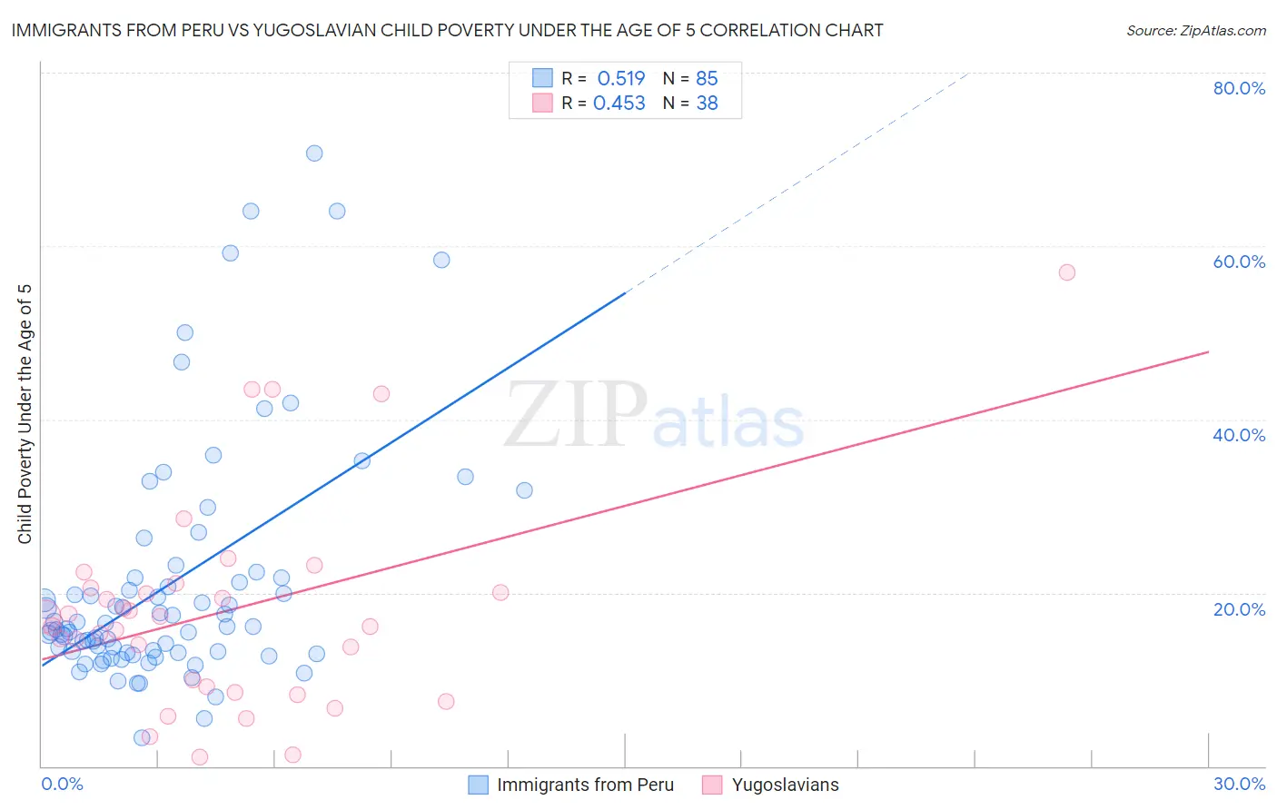 Immigrants from Peru vs Yugoslavian Child Poverty Under the Age of 5