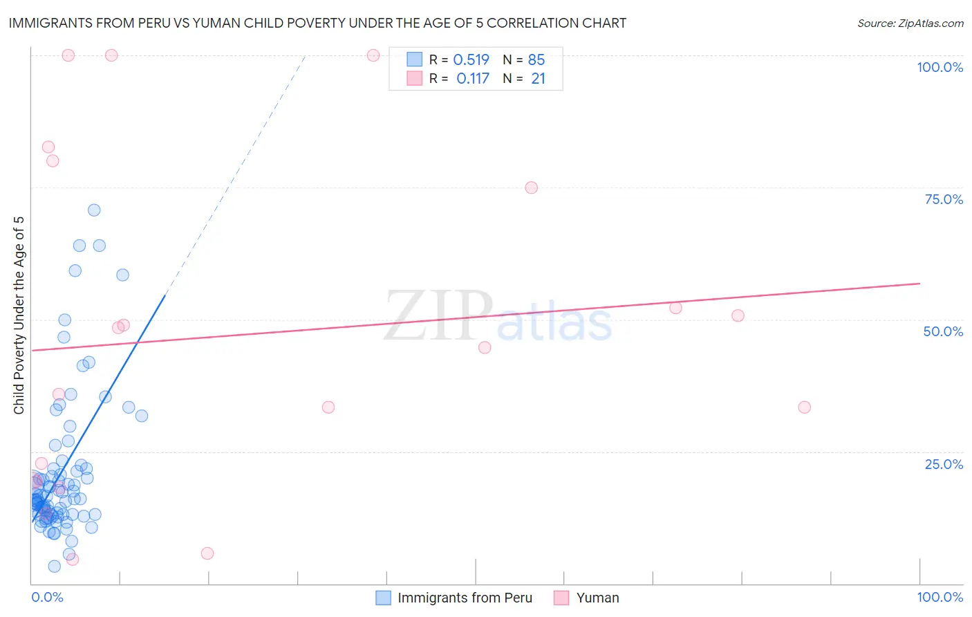 Immigrants from Peru vs Yuman Child Poverty Under the Age of 5