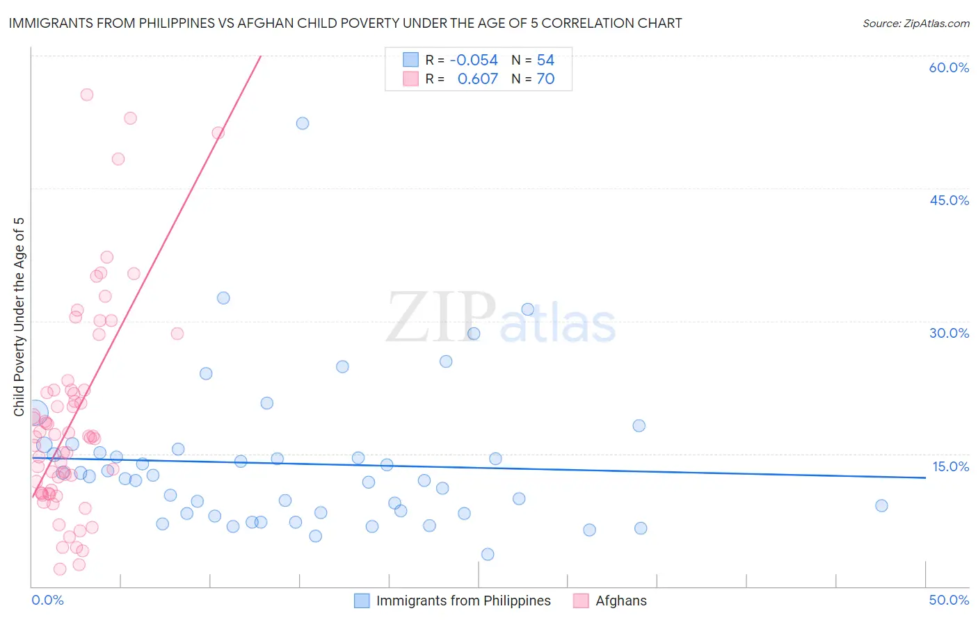 Immigrants from Philippines vs Afghan Child Poverty Under the Age of 5