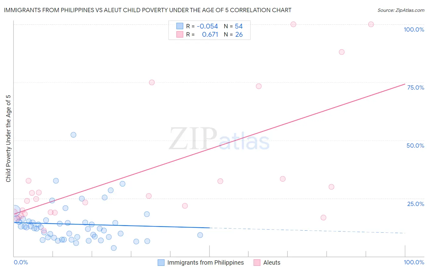 Immigrants from Philippines vs Aleut Child Poverty Under the Age of 5