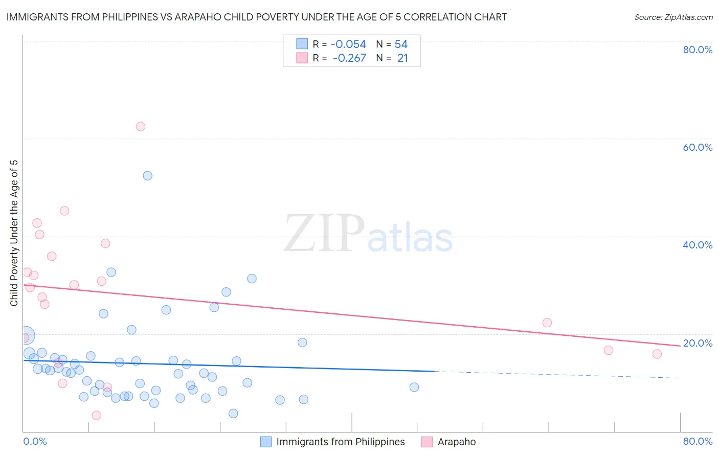Immigrants from Philippines vs Arapaho Child Poverty Under the Age of 5