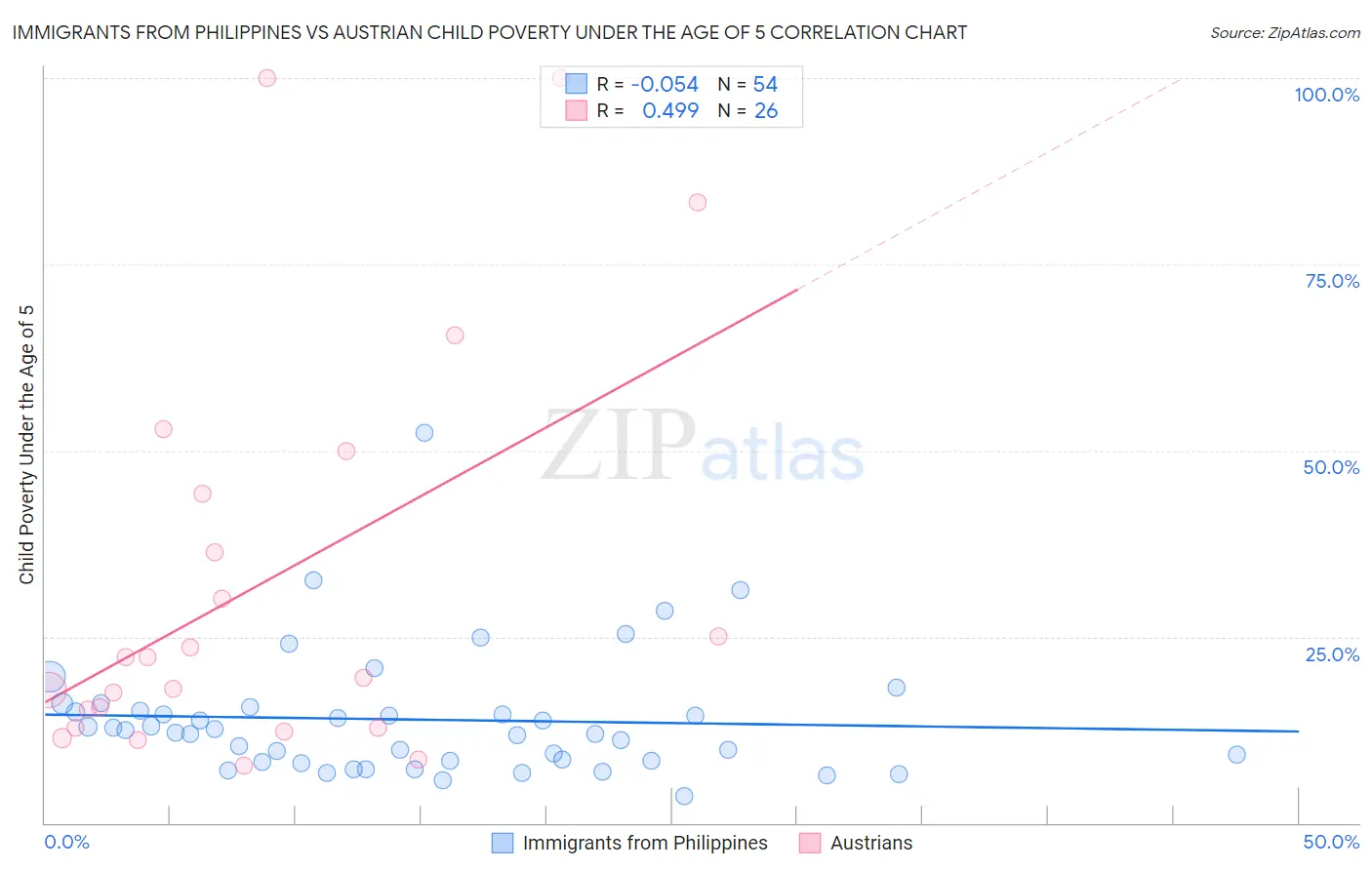 Immigrants from Philippines vs Austrian Child Poverty Under the Age of 5