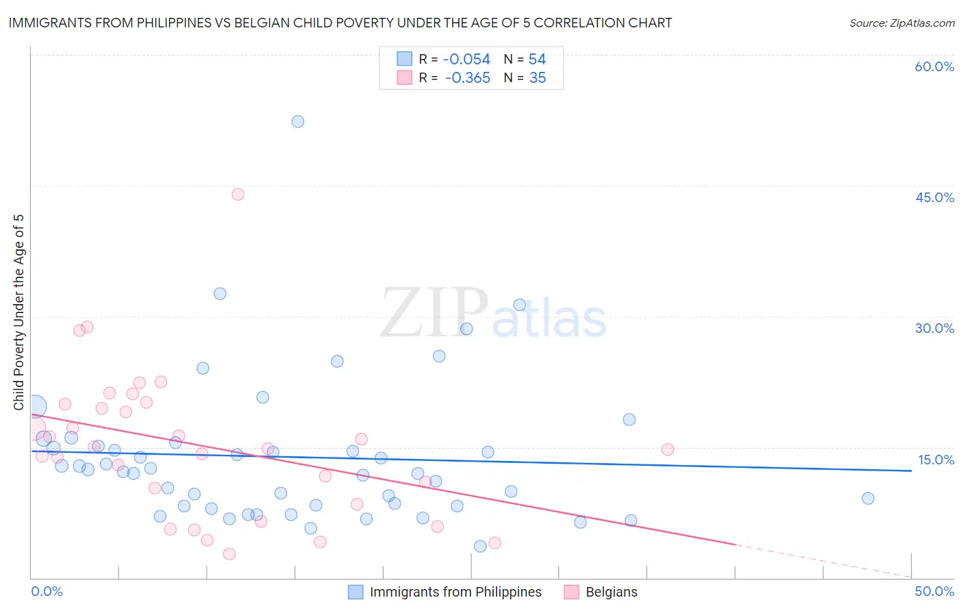 Immigrants from Philippines vs Belgian Child Poverty Under the Age of 5