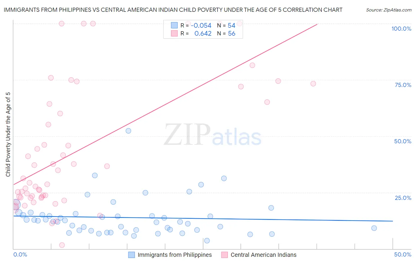 Immigrants from Philippines vs Central American Indian Child Poverty Under the Age of 5