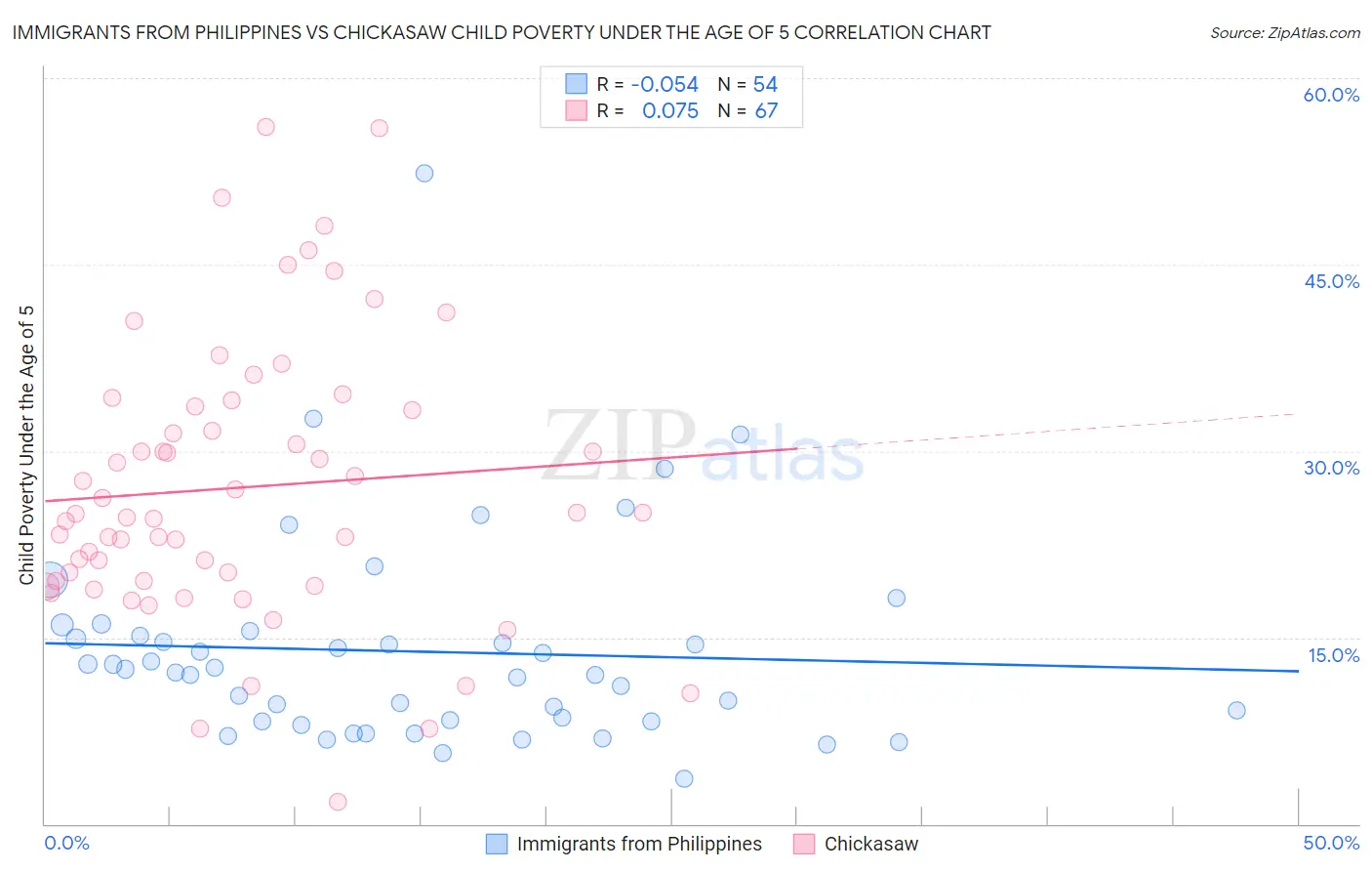 Immigrants from Philippines vs Chickasaw Child Poverty Under the Age of 5