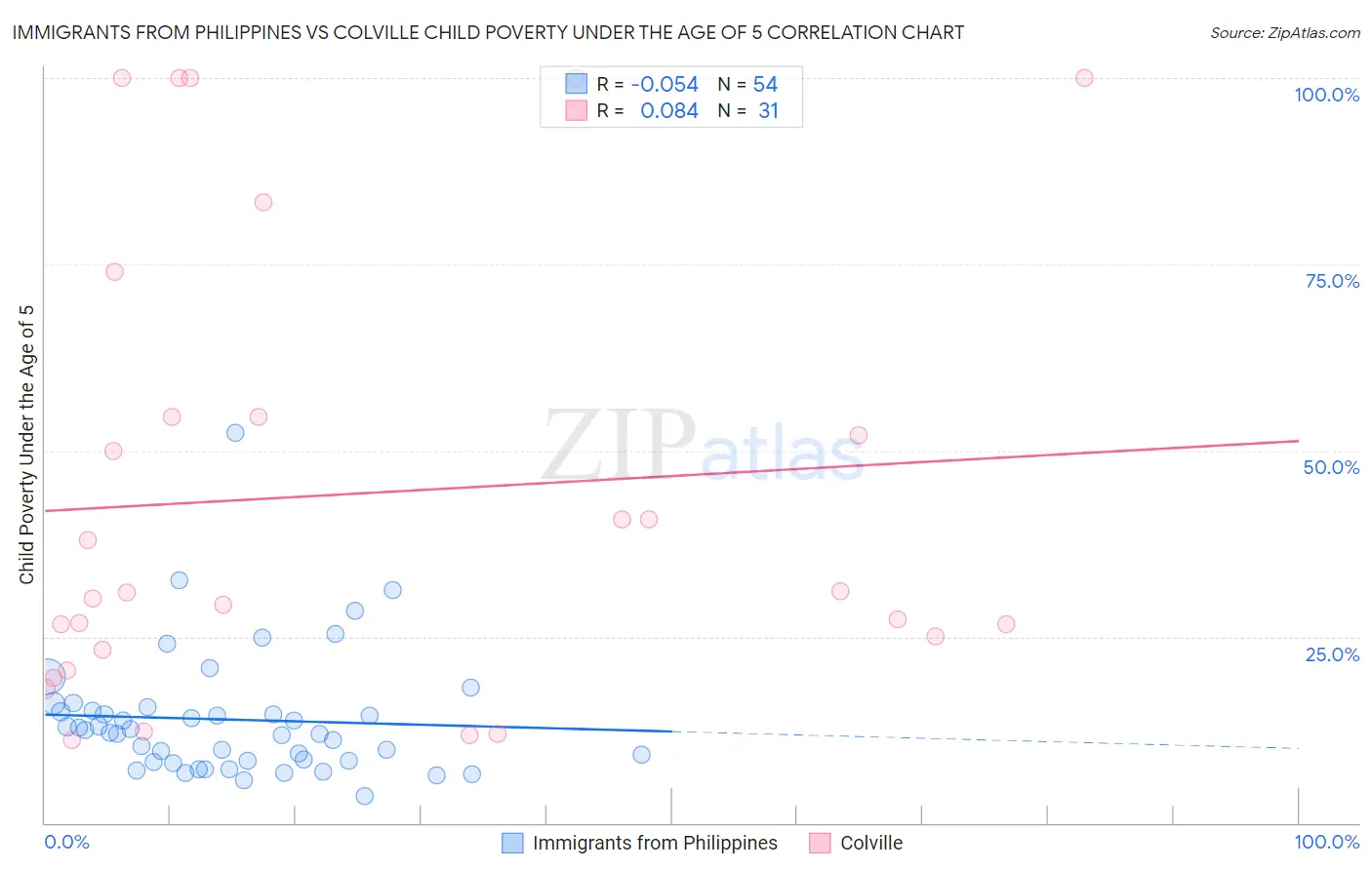 Immigrants from Philippines vs Colville Child Poverty Under the Age of 5