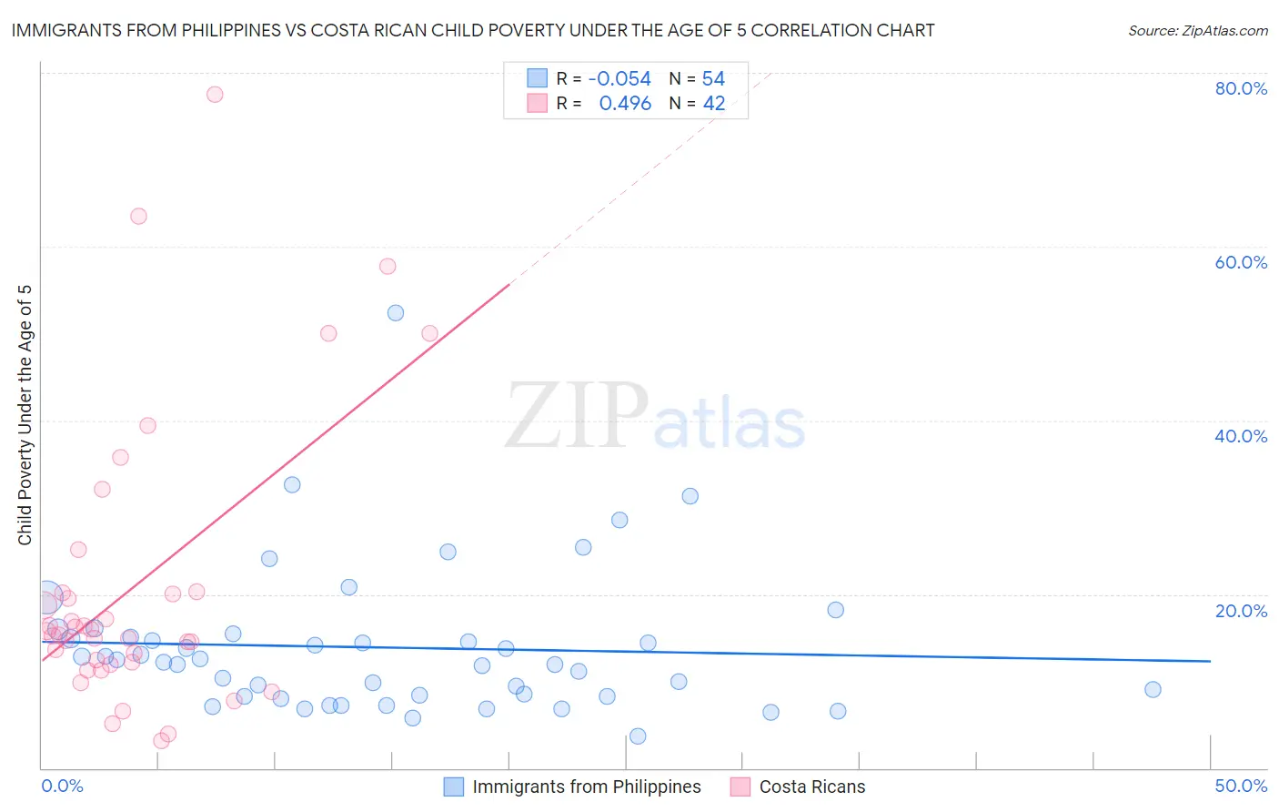 Immigrants from Philippines vs Costa Rican Child Poverty Under the Age of 5
