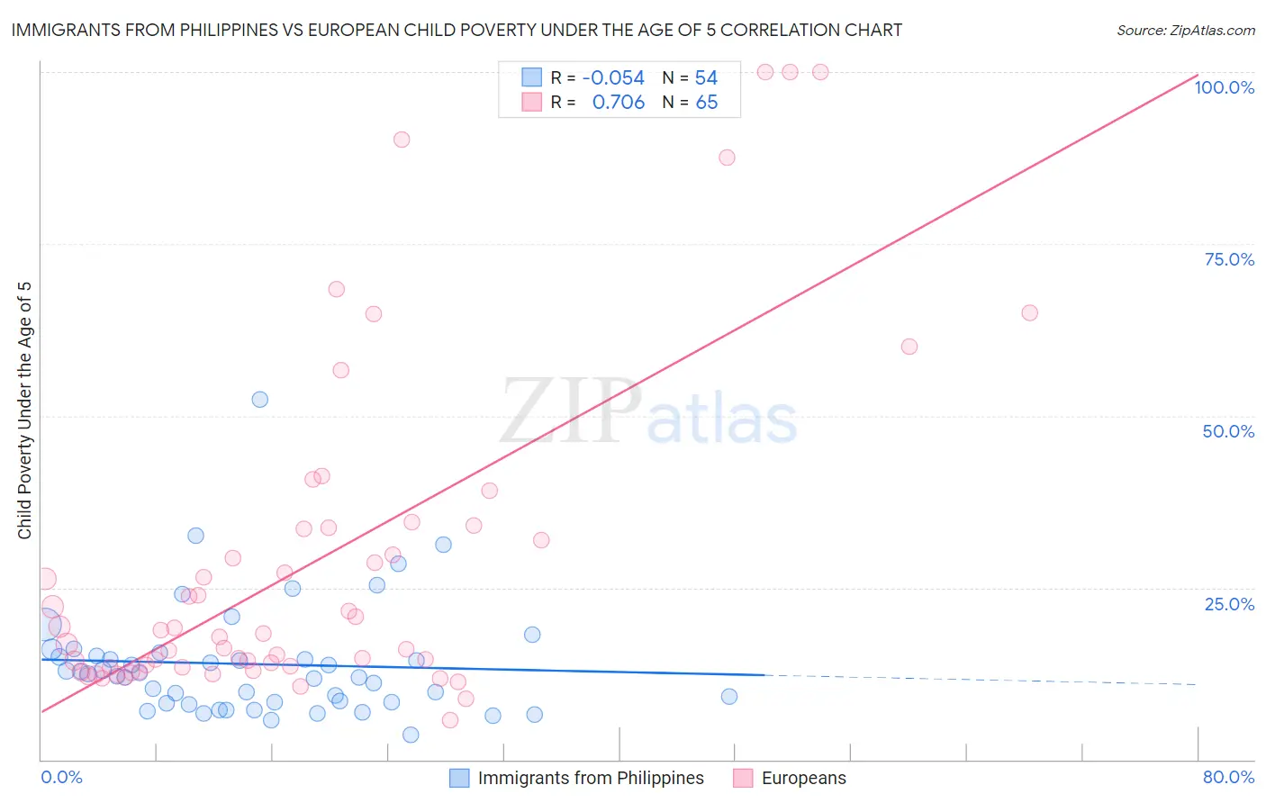 Immigrants from Philippines vs European Child Poverty Under the Age of 5