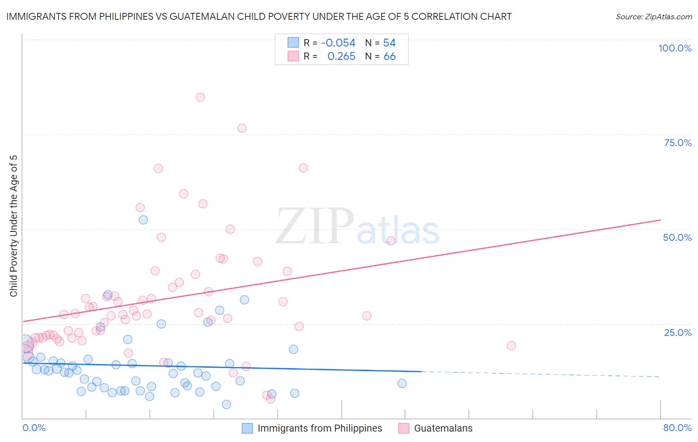 Immigrants from Philippines vs Guatemalan Child Poverty Under the Age of 5