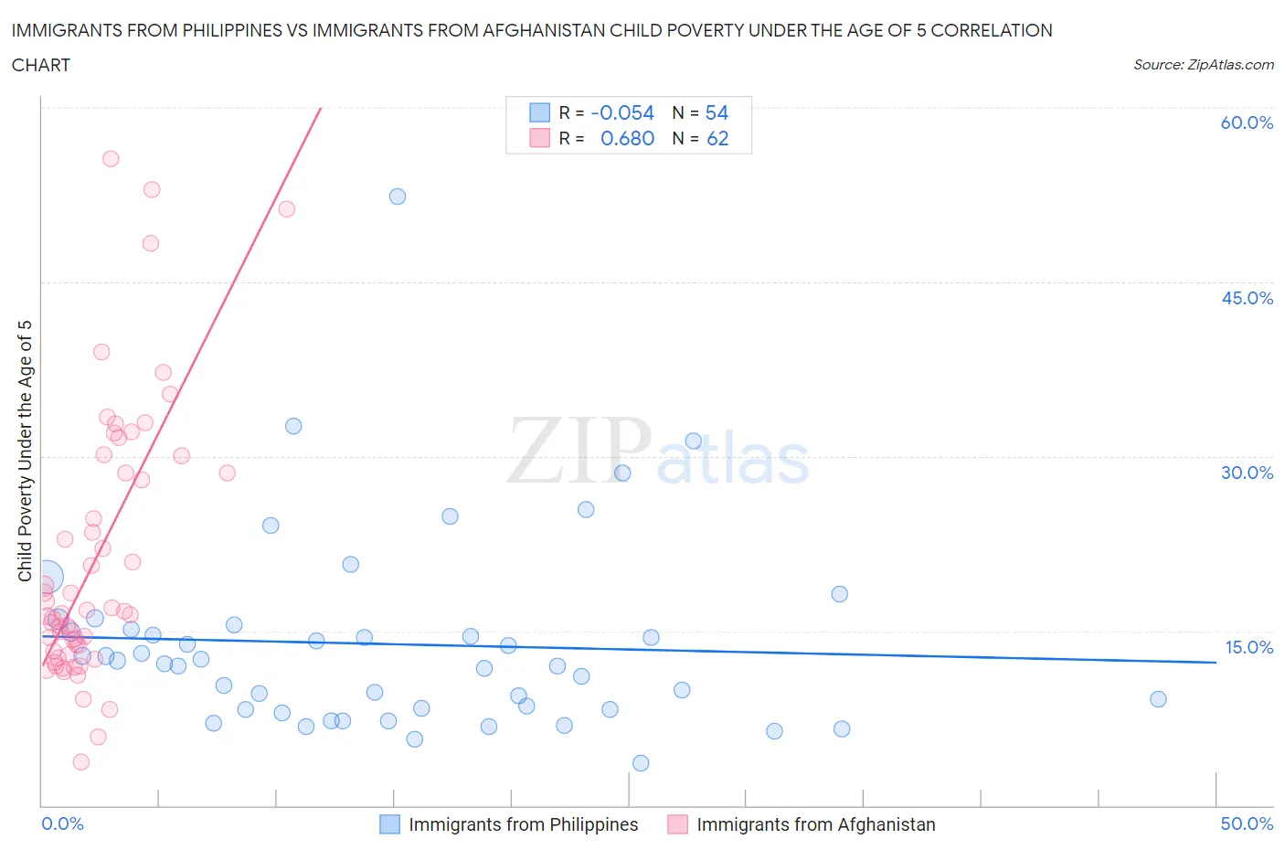 Immigrants from Philippines vs Immigrants from Afghanistan Child Poverty Under the Age of 5