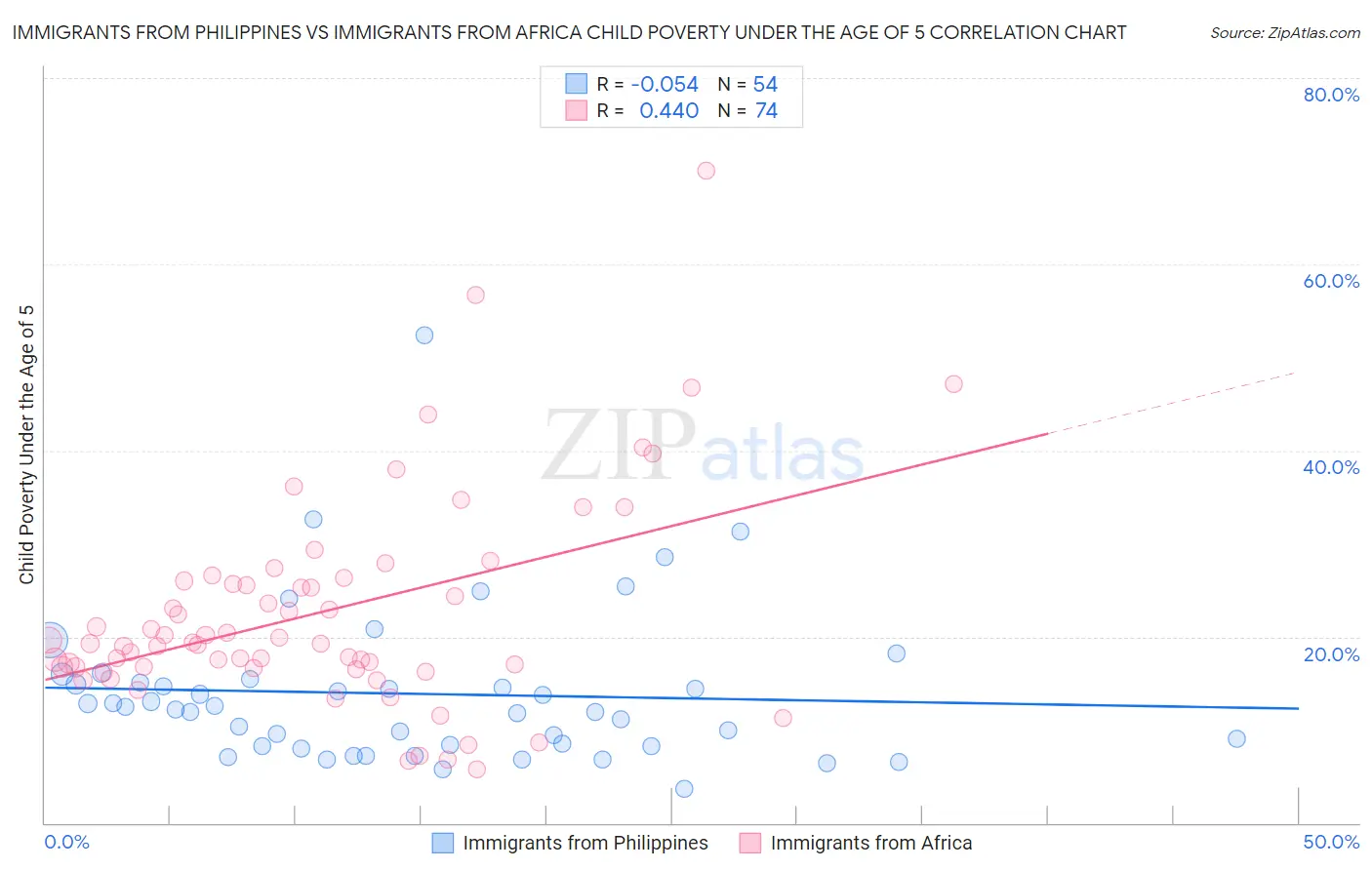 Immigrants from Philippines vs Immigrants from Africa Child Poverty Under the Age of 5