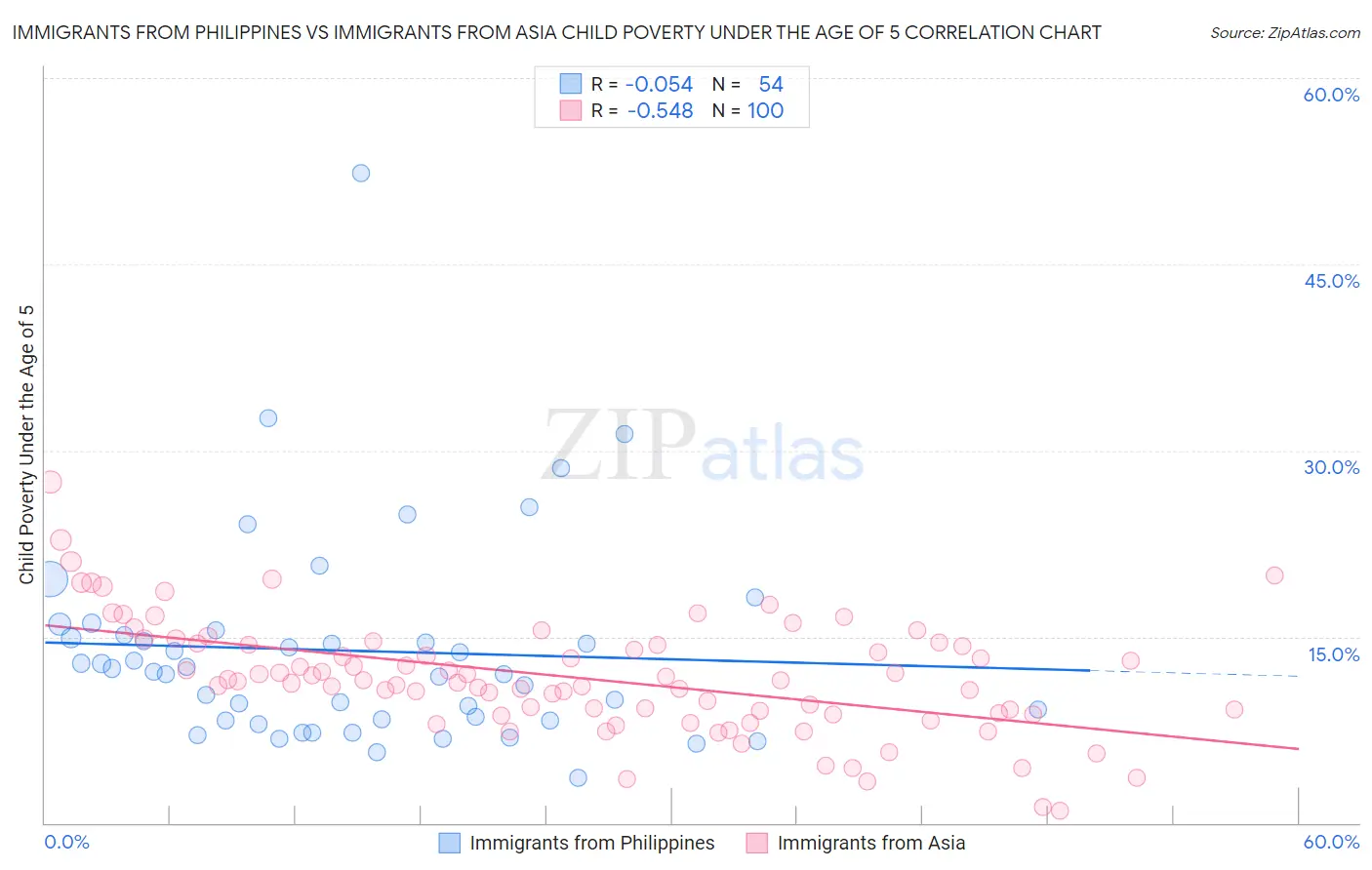 Immigrants from Philippines vs Immigrants from Asia Child Poverty Under the Age of 5