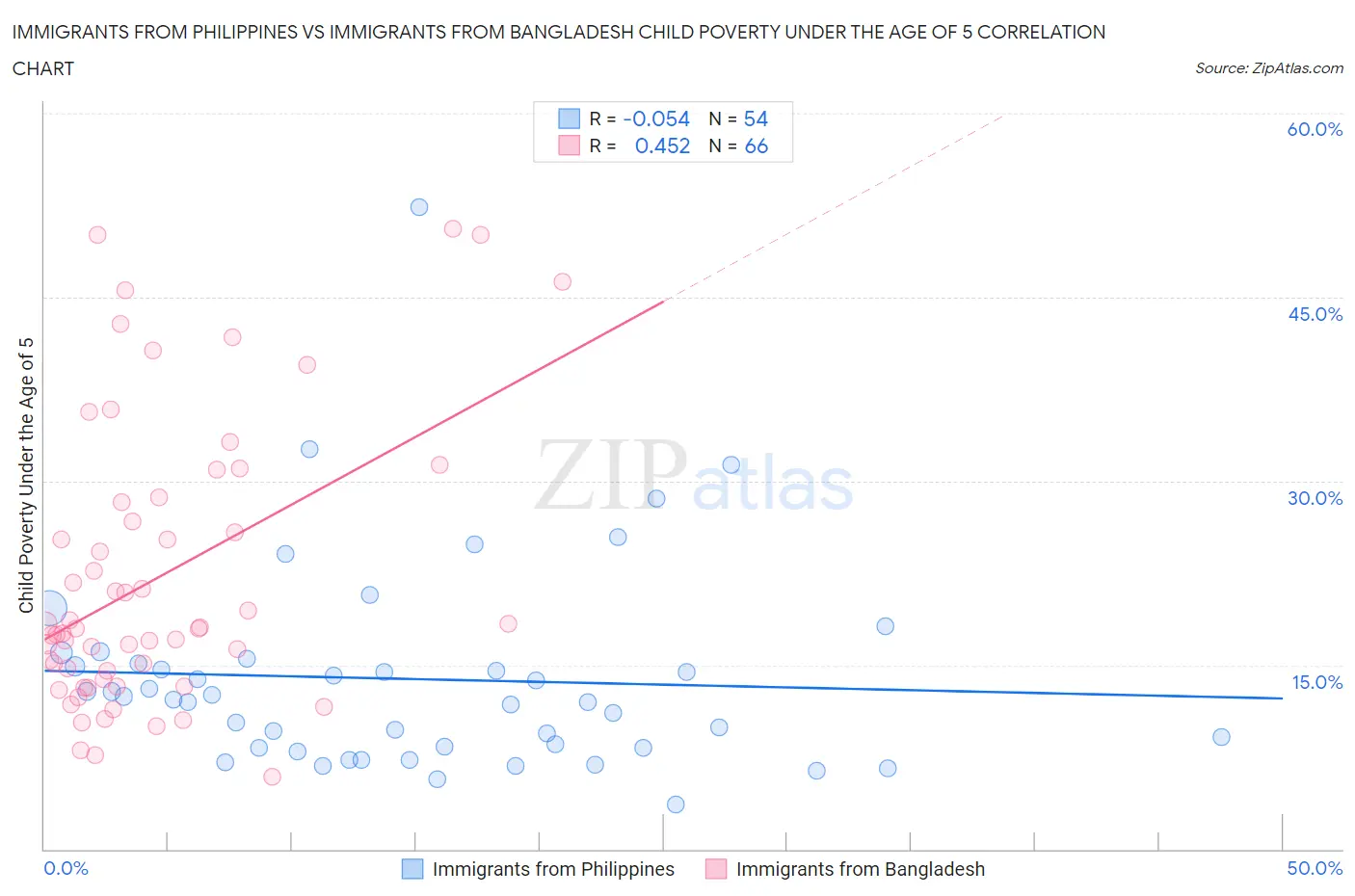 Immigrants from Philippines vs Immigrants from Bangladesh Child Poverty Under the Age of 5