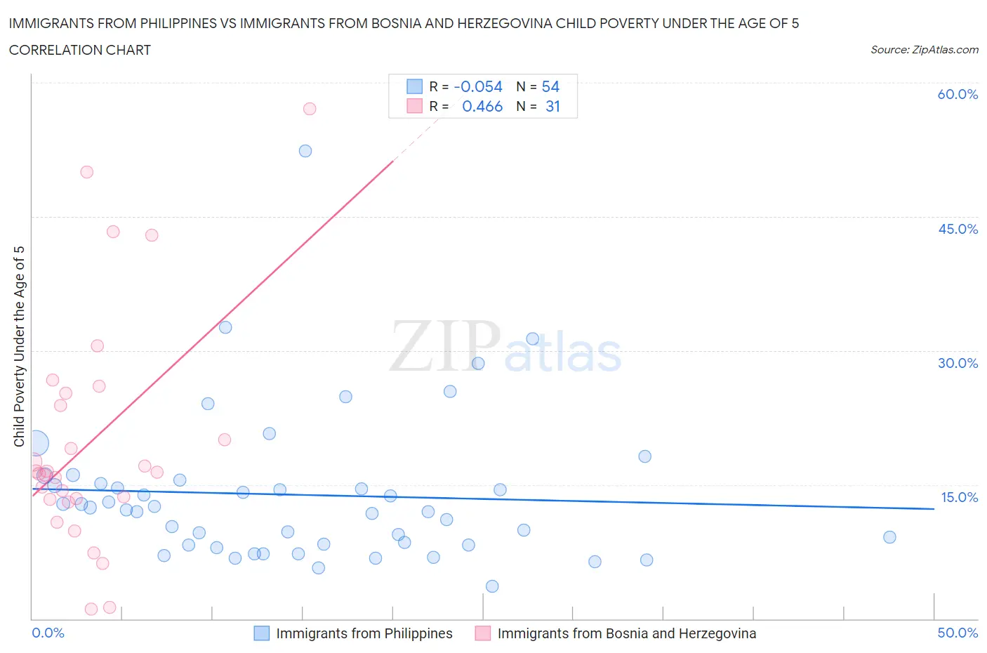 Immigrants from Philippines vs Immigrants from Bosnia and Herzegovina Child Poverty Under the Age of 5