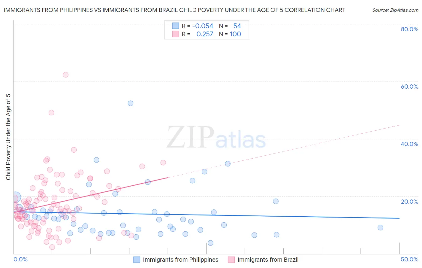 Immigrants from Philippines vs Immigrants from Brazil Child Poverty Under the Age of 5