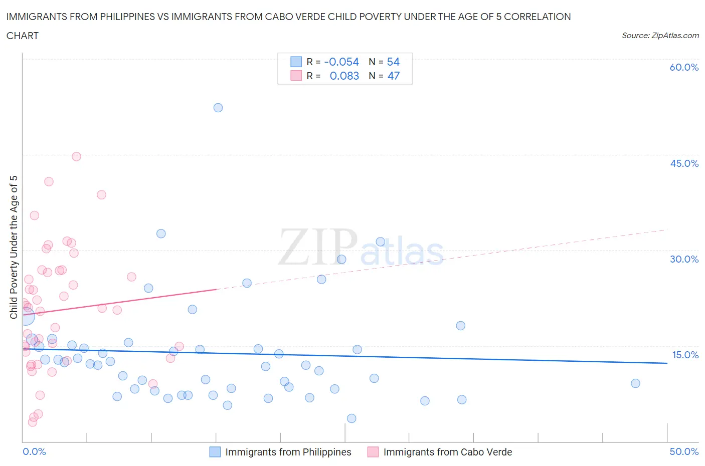 Immigrants from Philippines vs Immigrants from Cabo Verde Child Poverty Under the Age of 5