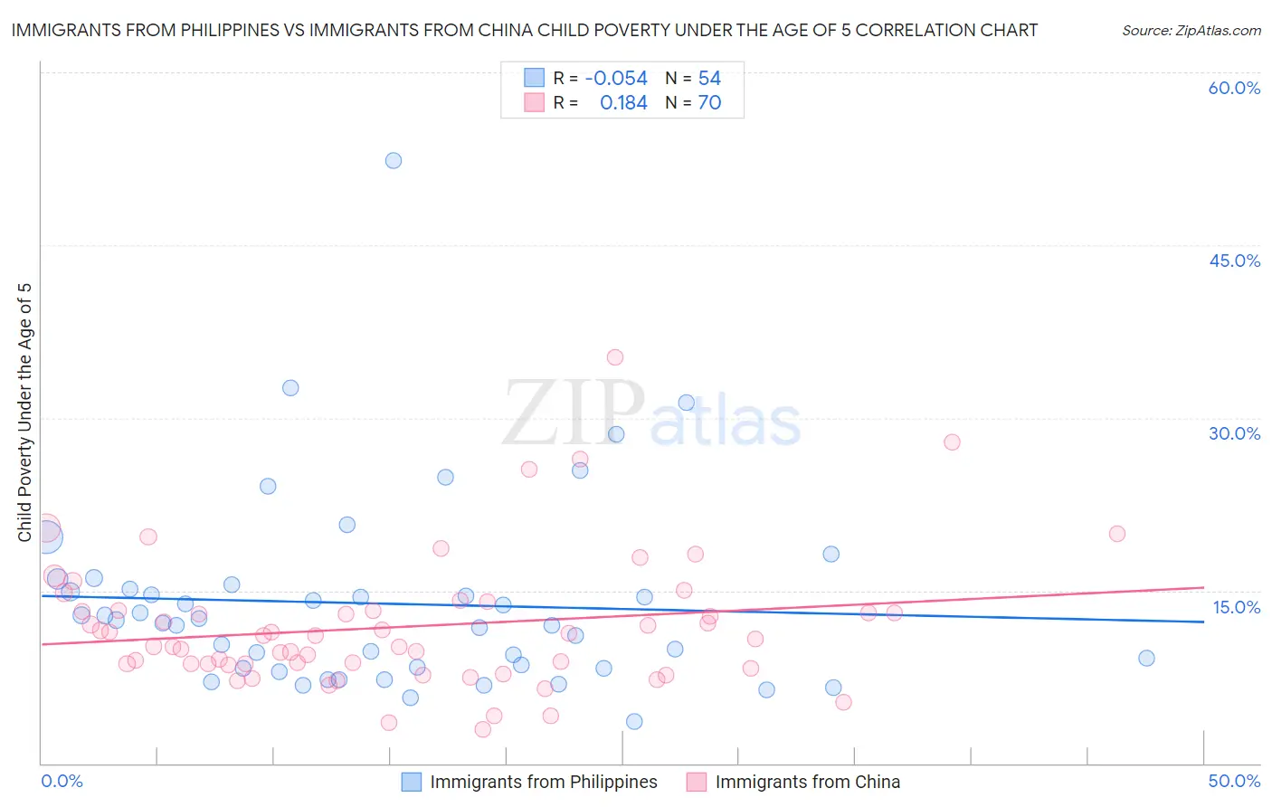 Immigrants from Philippines vs Immigrants from China Child Poverty Under the Age of 5