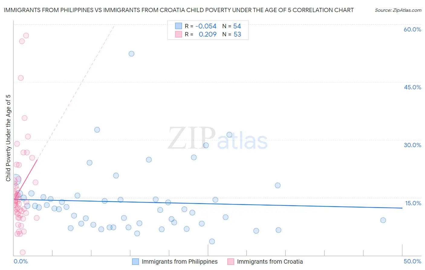 Immigrants from Philippines vs Immigrants from Croatia Child Poverty Under the Age of 5