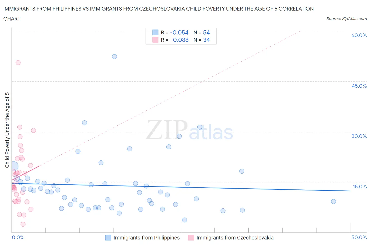 Immigrants from Philippines vs Immigrants from Czechoslovakia Child Poverty Under the Age of 5