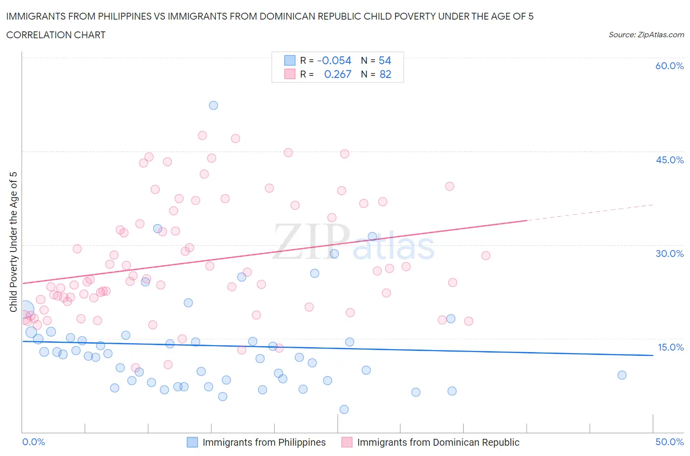 Immigrants from Philippines vs Immigrants from Dominican Republic Child Poverty Under the Age of 5