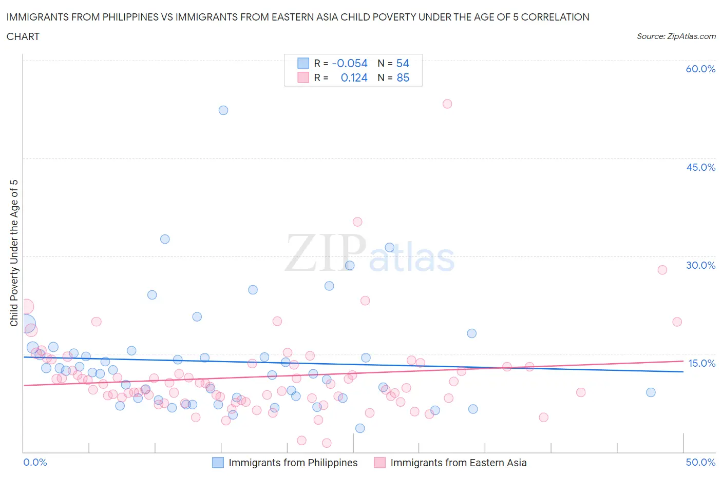 Immigrants from Philippines vs Immigrants from Eastern Asia Child Poverty Under the Age of 5