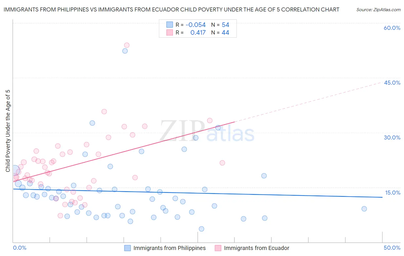 Immigrants from Philippines vs Immigrants from Ecuador Child Poverty Under the Age of 5