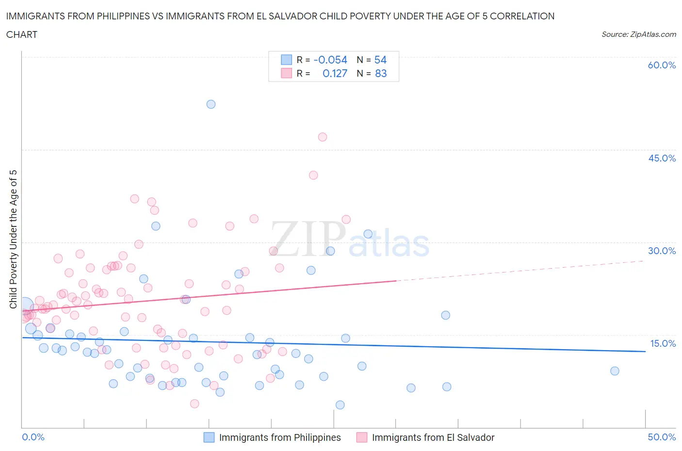 Immigrants from Philippines vs Immigrants from El Salvador Child Poverty Under the Age of 5